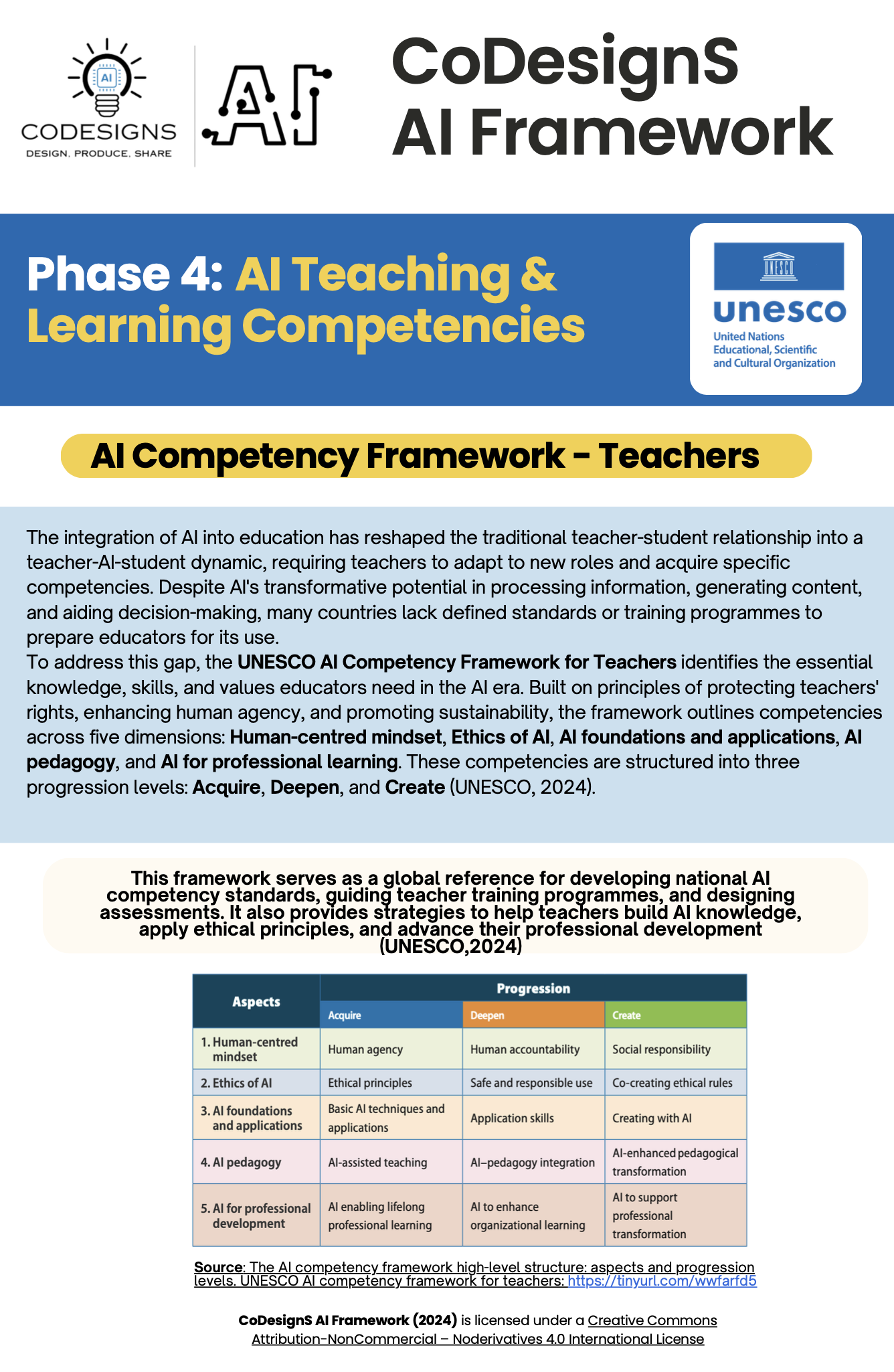 CoDesignS AI Framework (2024) is licensed under a Creative Commons Attribution-NonCommercial – Noderivatives 4.0 International License